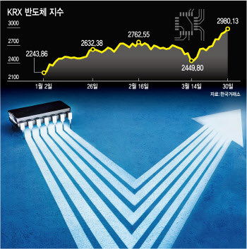 기지개 펴는 반도체株…코스피, 4월 안도랠리 탈까