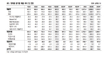 넷마블, 3분기 이후 턴어라운드 기대…목표가↑-NH