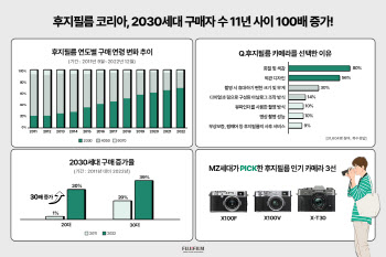 후지필름 카메라 MZ세대 ‘원픽’…2030 비중 70% 육박