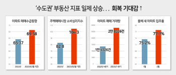 부동산 매수심리·거래량 상승…분양시장 '봄바람' 부나