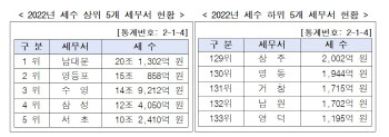 세수 3위로 떨어진 부산 수영세무서…누계체납액 1위는 강남세무서