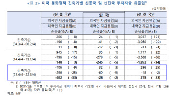 한은 "韓 자금유출, 美 금리 인상보다 성장 격차·VIX 영향 더 받아"