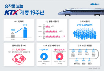 KTX 19주년, 지구둘레 1만5000바퀴 돌았다