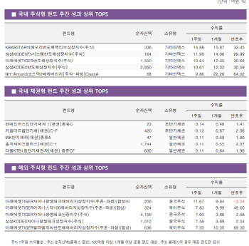 바닥 기대감 솔솔…반도체주 강세