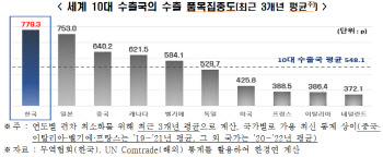 "韓수출 '품목·국가 집중도' 높은 만큼 타격도 크다"