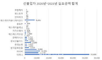 "선불업자 낙전수입, 서민금융 지원할 수 있게"...개정안 발의