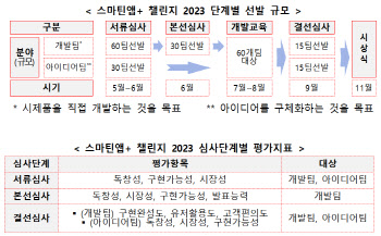 중기부·SK플래닛, 청소년 앱 개발 경진대회 연다