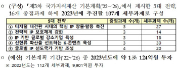 정부, 올해 국가지식재산 사업에 1조 투자