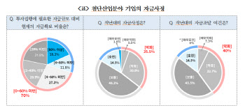 반도체·배터리기업 10곳 중 7곳 "투자자금 확보율 60% 미만"