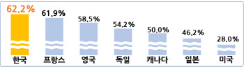 “우리나라 최저임금, G7중 가장 높아..노동시장 감당 못해”