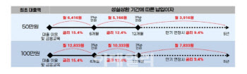 소액생계비대출 출시 1주일…5500건 접수