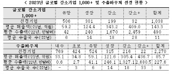 중기부, 강한 수출 중소기업 육성 본격적으로 나선다