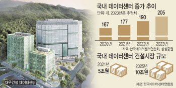 '10조 시장으로'…데이터센터에 열 올리는 건설사