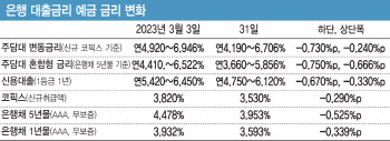 주담대 이제 3%대로 빌린다...정기예금도 3.5% 안돼