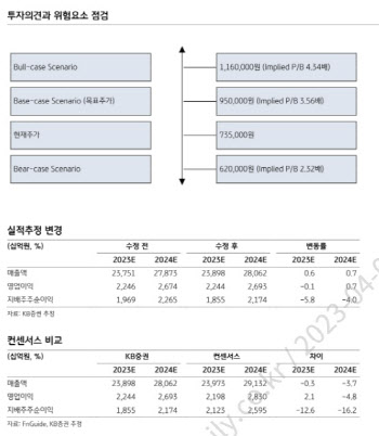 삼성SDI, 밸류 매력 및 신규 수주 흐름 긍정적-KB