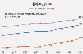 전국 매매수급지수 7주 연속 상승…'분양시장 봄바람 부나'