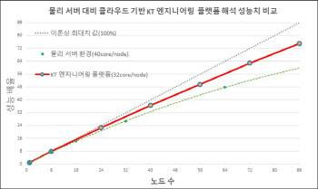 KT, 클라우드 기반 고성능 엔지니어링 플랫폼 서비스 출시