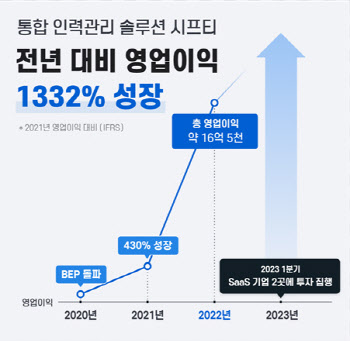 HR솔루션 회사 시프티, 작년 영업익 16.5억…1332%↑