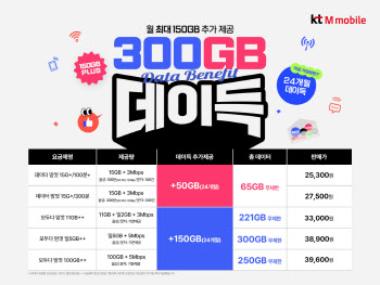 월 3만원대 LTE 300GB..KT엠모바일, '데이득' 프로모션