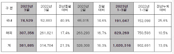 현대차, 3월 38만1885대 판매...전년 대비 21.3% 증가