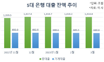 한달새 4.7조 줄어든 가계대출…4월엔?