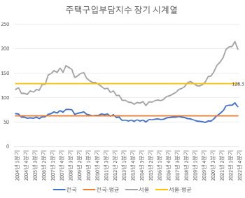 서울 집값 떨어졌지만…"소득의 절반은 빚 갚는데 쓴다"