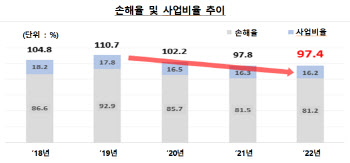 작년 자동차보험 영업익 20%↑…보험료 내려가나