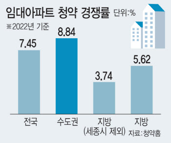 경쟁률 격차 2배…임대아파트도 '수도권 쏠림' 심화
