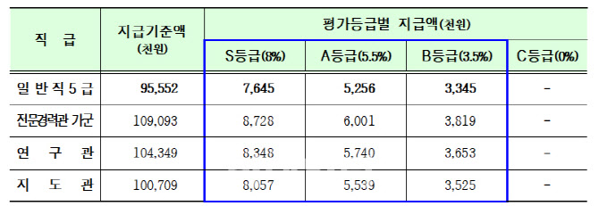 단독]서울시, 5급 이상 고위직에 최대 1735만원 '인센티브'