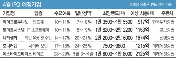 '작아도 알짜'…4월 IPO, 작은 거인 노려라