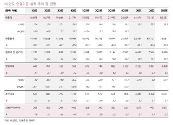 HL만도, 내수시장 원가부담으로 1Q 실적 부진 전망…목표가↓-키움