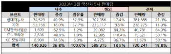 '수출 훈풍' 국내 완성차 업계, 3월 판매 70만대 돌파(종합)