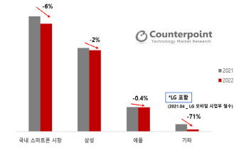 작년 국내 스마트폰 시장 6% 감소…삼성도 판매량 줄어