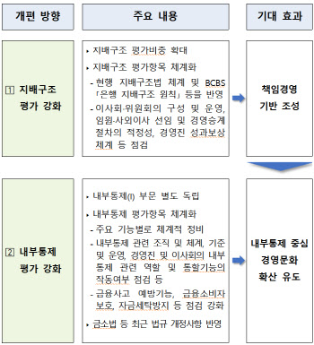 금감원, 은행 지배구조 상시감시·검사 강화한다