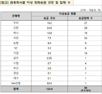 이상 외화송금, 123억불 84개 업체 확인…"금감원 제재 시작"