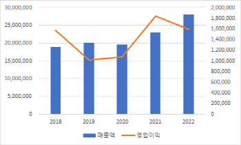 3년만의 역성장…한국기업 '빨간불'