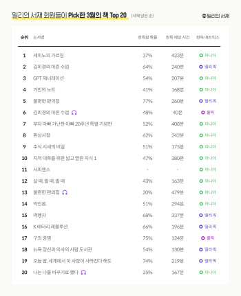 도서 시장도 챗GPT 열풍…밀리의 서재, 3월 인기 도서