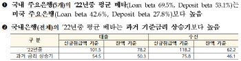 지난해 국내은행, 美·과거보다 금리 더 빨리 올렸다