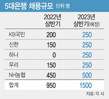 은행들 신규·경력 채용 늘린다…상반기에만 1500명