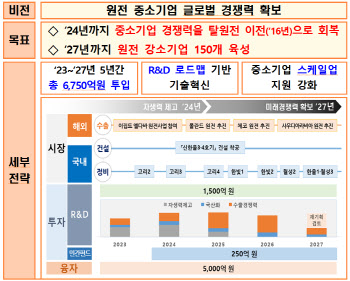 탈원전 정책에 위축된 원전 중기 살린다…5년간 6750억 투입