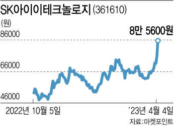 SKIET, 美 IRA 수혜 기대감 속 7개월 만에 8만원 돌파