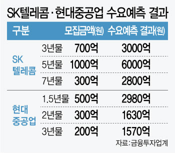 '초우량채' SKT에 1조원 넘게 몰려…현대중공업도 흥행