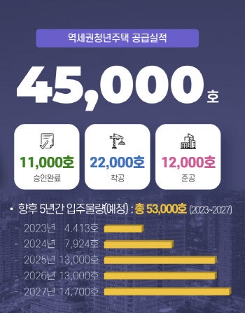 서울시, ‘청년안심주택’ 12만호 공급… 진화하는 청년주거 지원