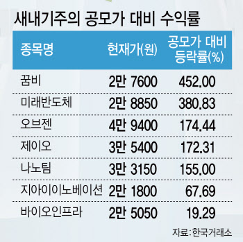 중소형주 랠리에도 힘 못쓰는 바이오 새내기株