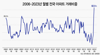 "규제 풀리자 아파트로" 2월 주택거래 10건중 8건 아파트…역대 최고