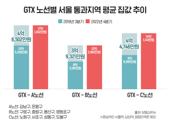 GTX-A 통과 지역 집값, 타노선 대비 최대 15% 더 높아
