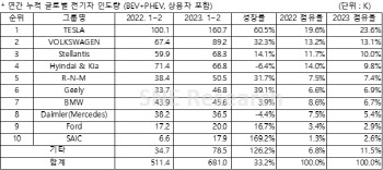 테슬라, 올 1~2월 中 제외한 세계 전기차 판매량 1위