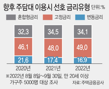 주담대 금리 법칙..고정·변동금리차 1%p이내 고정 '급증'