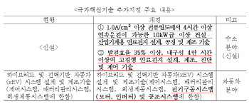 산업부, 수소 연료전지·전기차 시스템 기술 해외유출 보호한다