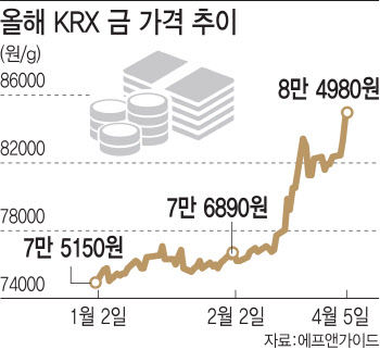 '금값 랠리' 올라타자…금시장·펀드·코인 활활